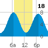 Phippsburg tide chart for Sunday, December 18, 2022