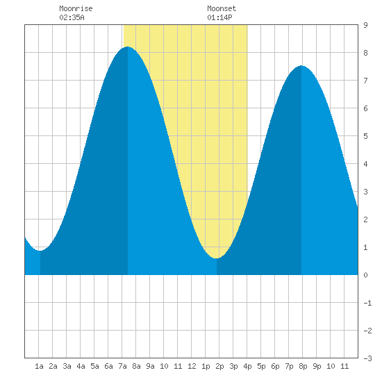 Phippsburg tide chart for Monday, December 19, 2022