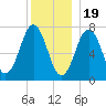 Phippsburg tide chart for Monday, December 19, 2022
