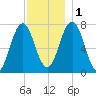 Phippsburg tide chart for Thursday, December 1, 2022