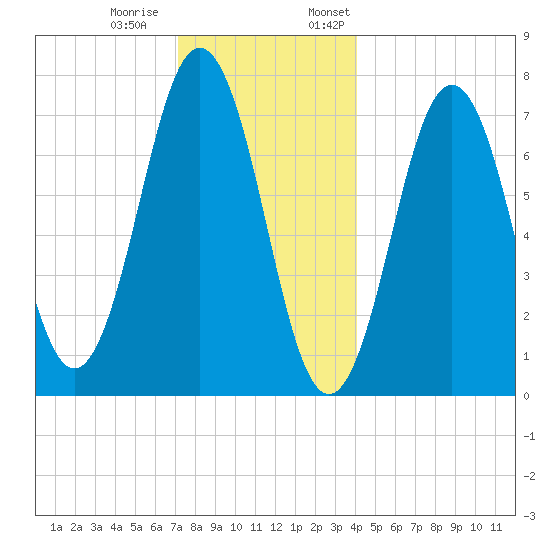 Phippsburg tide chart for Tuesday, December 20, 2022
