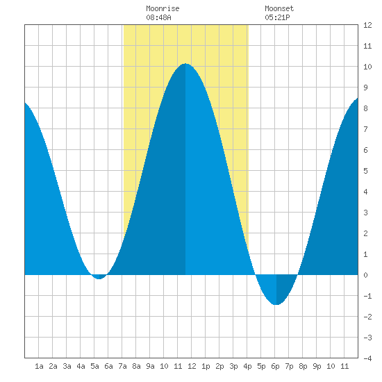 Phippsburg tide chart for Saturday, December 24, 2022