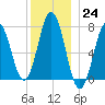Phippsburg tide chart for Saturday, December 24, 2022