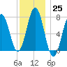 Phippsburg tide chart for Sunday, December 25, 2022