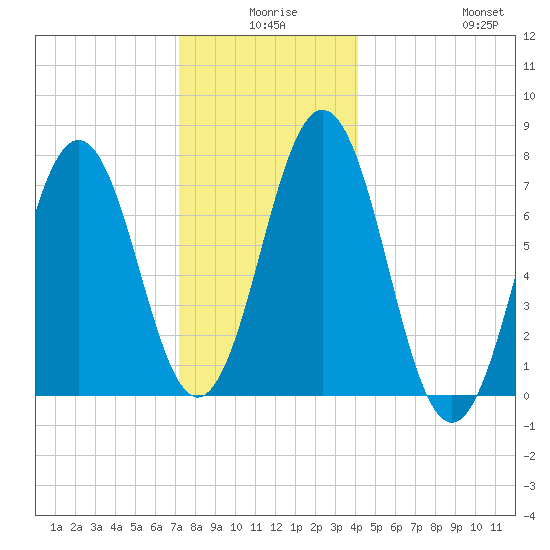 Phippsburg tide chart for Tuesday, December 27, 2022