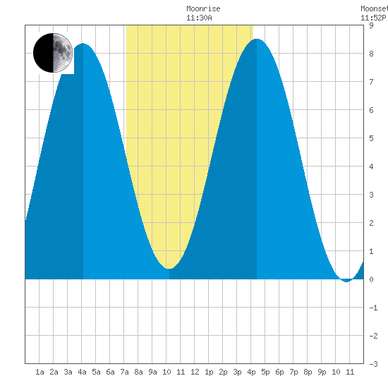 Phippsburg tide chart for Thursday, December 29, 2022