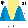 Phippsburg tide chart for Thursday, December 29, 2022