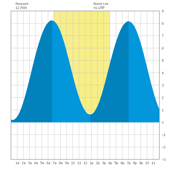 Phippsburg tide chart for Friday, December 2, 2022