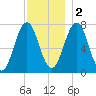 Phippsburg tide chart for Friday, December 2, 2022