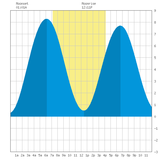 Phippsburg tide chart for Saturday, December 31, 2022