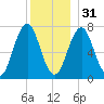 Phippsburg tide chart for Saturday, December 31, 2022