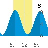 Phippsburg tide chart for Saturday, December 3, 2022