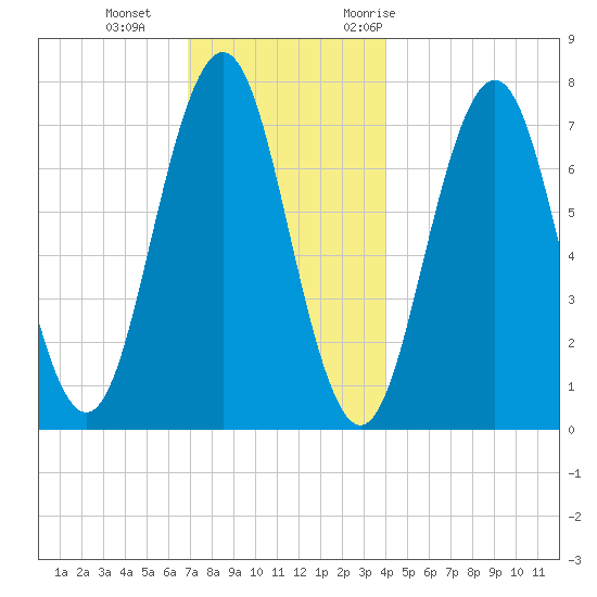 Phippsburg tide chart for Sunday, December 4, 2022