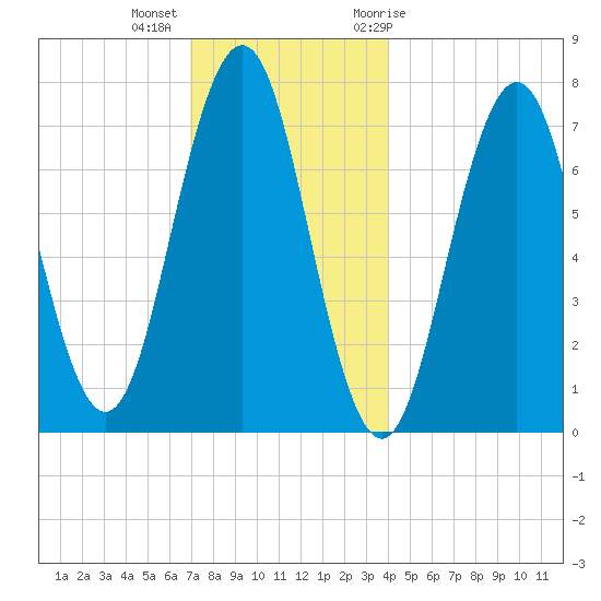 Phippsburg tide chart for Monday, December 5, 2022