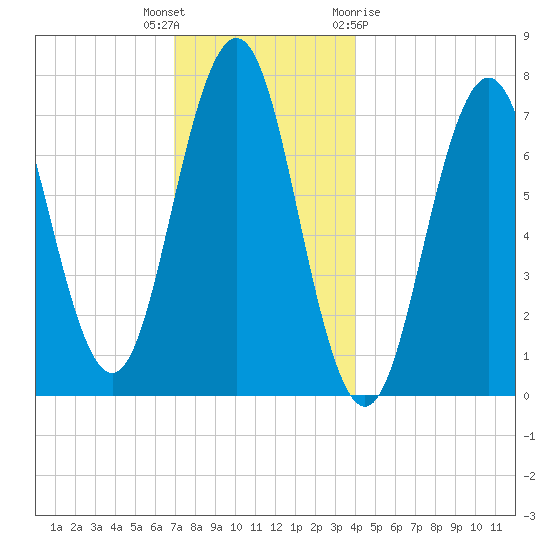 Phippsburg tide chart for Tuesday, December 6, 2022
