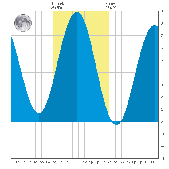 Phippsburg tide chart for Wednesday, December 7, 2022