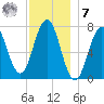 Phippsburg tide chart for Wednesday, December 7, 2022