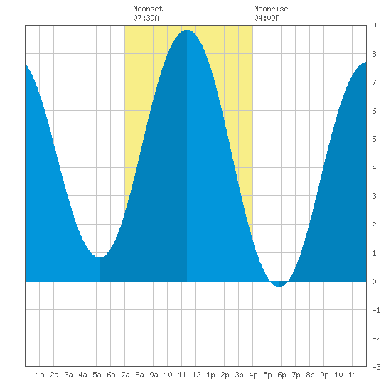Phippsburg tide chart for Thursday, December 8, 2022