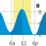 Phippsburg tide chart for Thursday, December 8, 2022
