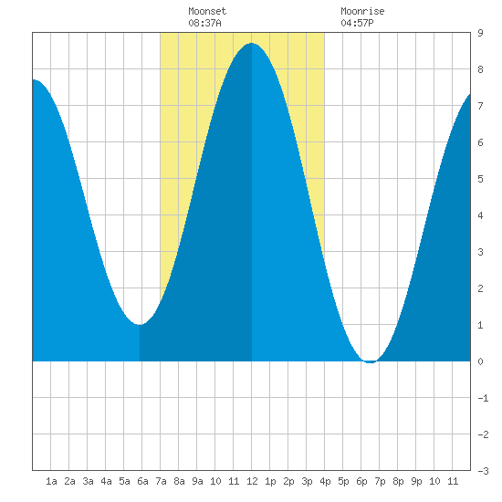 Phippsburg tide chart for Friday, December 9, 2022
