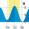 Phippsburg tide chart for Friday, December 9, 2022