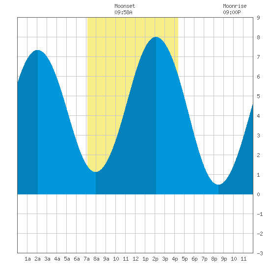 Phippsburg tide chart for Wednesday, January 11, 2023