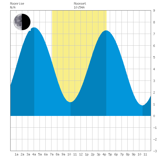 Phippsburg tide chart for Saturday, January 14, 2023