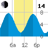 Phippsburg tide chart for Saturday, January 14, 2023