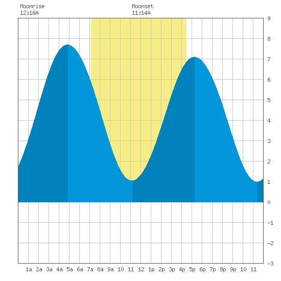Phippsburg tide chart for Sunday, January 15, 2023