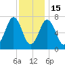 Phippsburg tide chart for Sunday, January 15, 2023