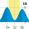 Phippsburg tide chart for Monday, January 16, 2023
