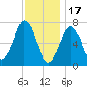 Phippsburg tide chart for Tuesday, January 17, 2023