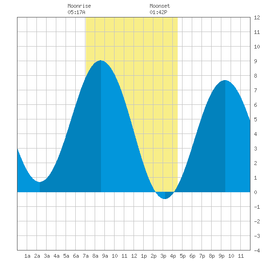 Phippsburg tide chart for Thursday, January 19, 2023