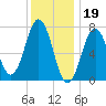 Phippsburg tide chart for Thursday, January 19, 2023