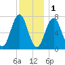 Phippsburg tide chart for Sunday, January 1, 2023