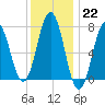 Phippsburg tide chart for Sunday, January 22, 2023