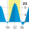 Phippsburg tide chart for Monday, January 23, 2023