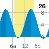 Phippsburg tide chart for Thursday, January 26, 2023