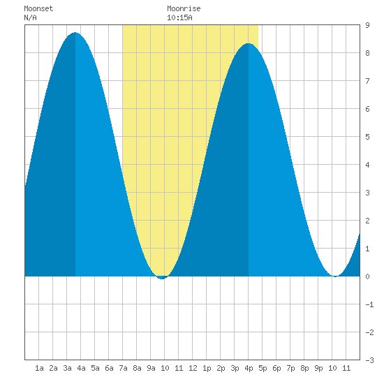 Phippsburg tide chart for Friday, January 27, 2023