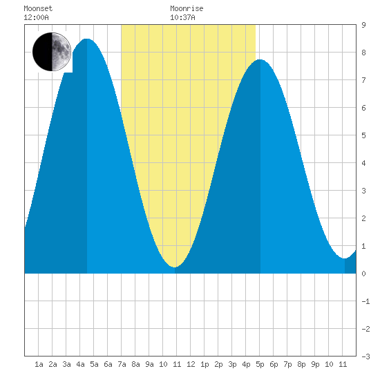 Phippsburg tide chart for Saturday, January 28, 2023