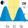 Phippsburg tide chart for Saturday, January 28, 2023