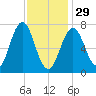 Phippsburg tide chart for Sunday, January 29, 2023