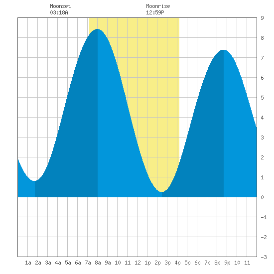 Phippsburg tide chart for Monday, January 2, 2023