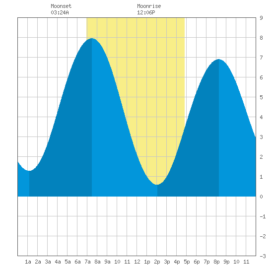 Phippsburg tide chart for Tuesday, January 31, 2023