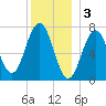 Phippsburg tide chart for Tuesday, January 3, 2023