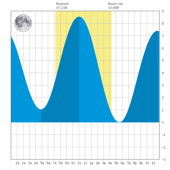 Phippsburg tide chart for Friday, January 6, 2023