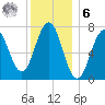 Phippsburg tide chart for Friday, January 6, 2023