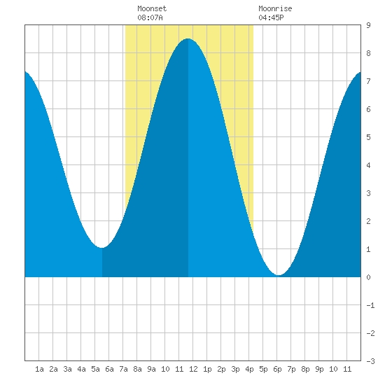 Phippsburg tide chart for Saturday, January 7, 2023