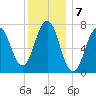 Phippsburg tide chart for Saturday, January 7, 2023
