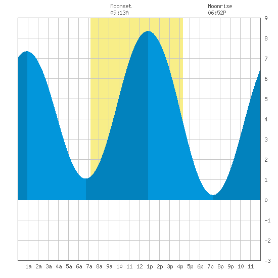 Phippsburg tide chart for Monday, January 9, 2023